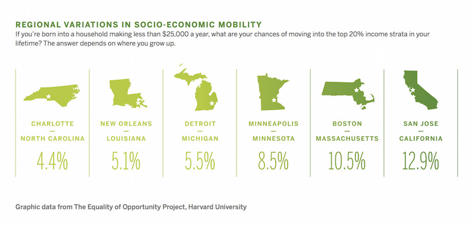 Economic mobility