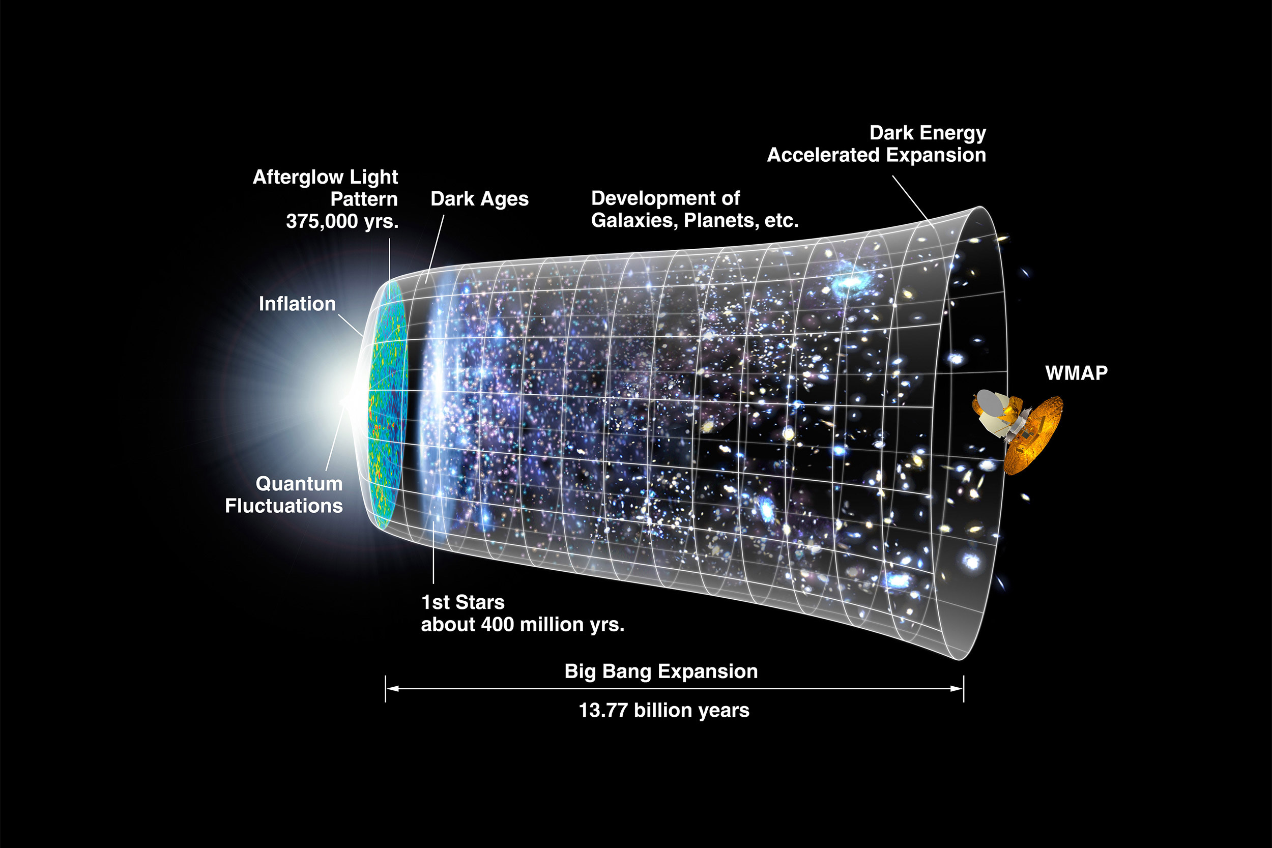 A representation of the timeline of the universe.