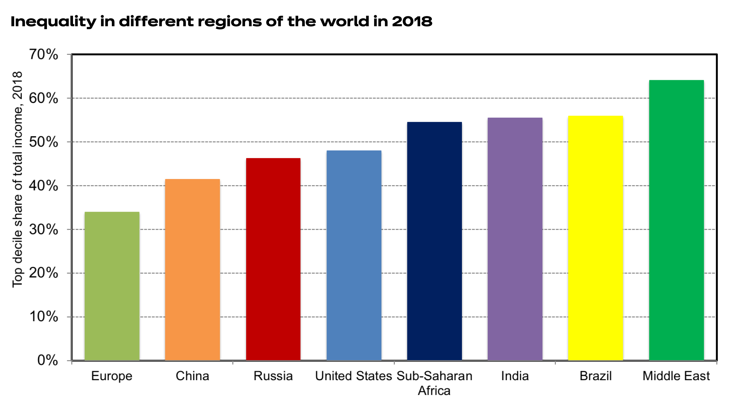 In 2018, the share of the top decile (the highest 10 percent of earners) in national income was 34 percent in Europe, 41 percent in China, 46 percent in Russia, 48 percent in the United States, 54 percent in sub-Saharan Africa, 55 percent in India, 56 percent in Brazil, and 64 percent in the Middle East.