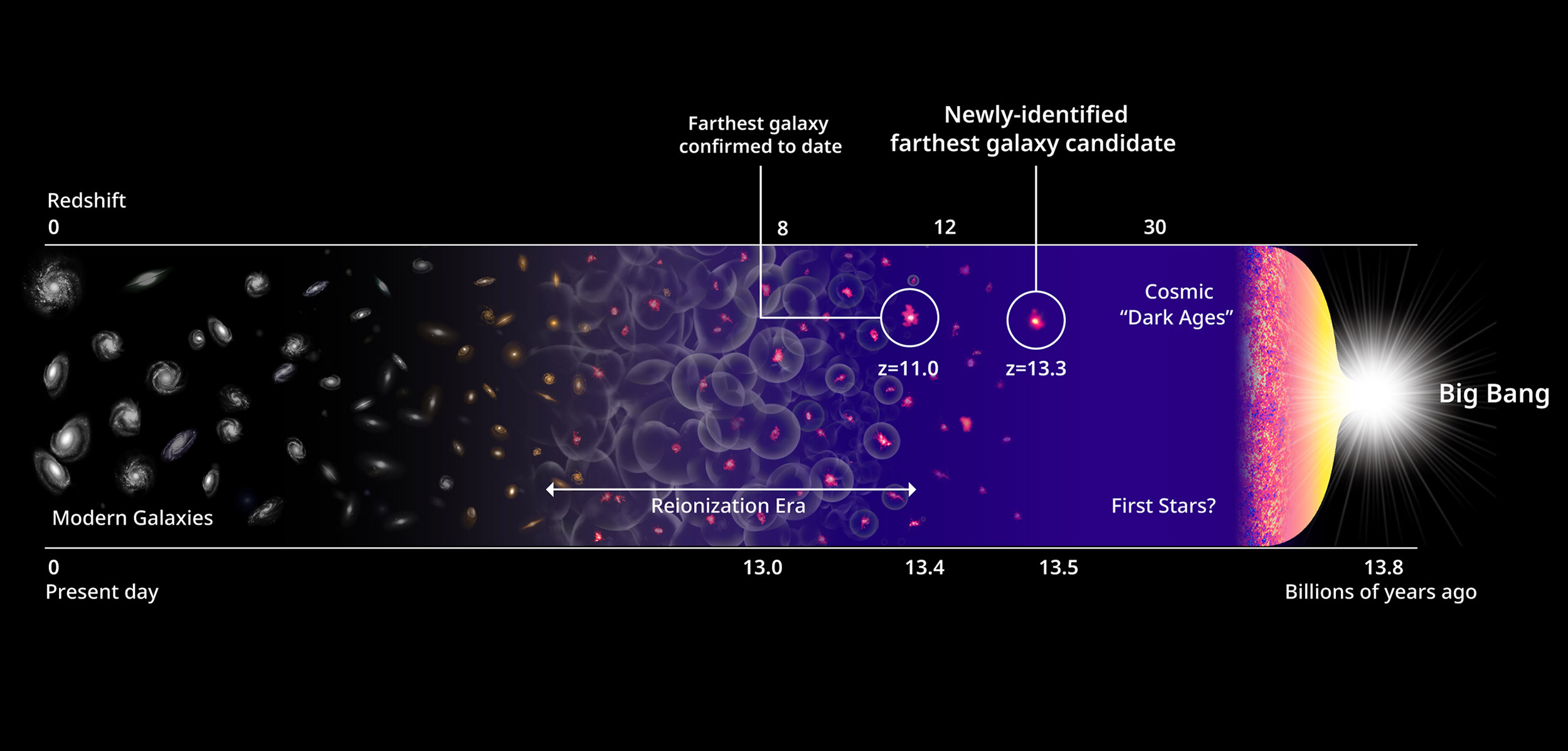 Timeline displays the earliest galaxy candidates and the history of the universe.