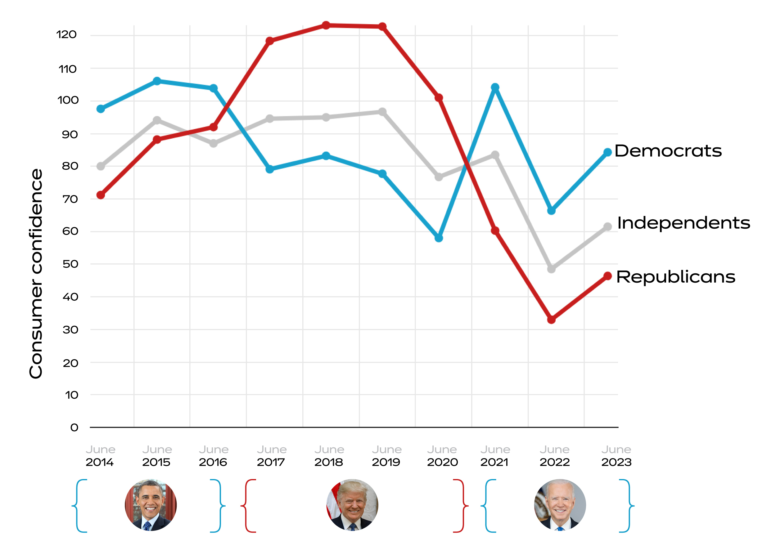 Graph show ing Consumer confidence by political affiliation, 2014-2023.