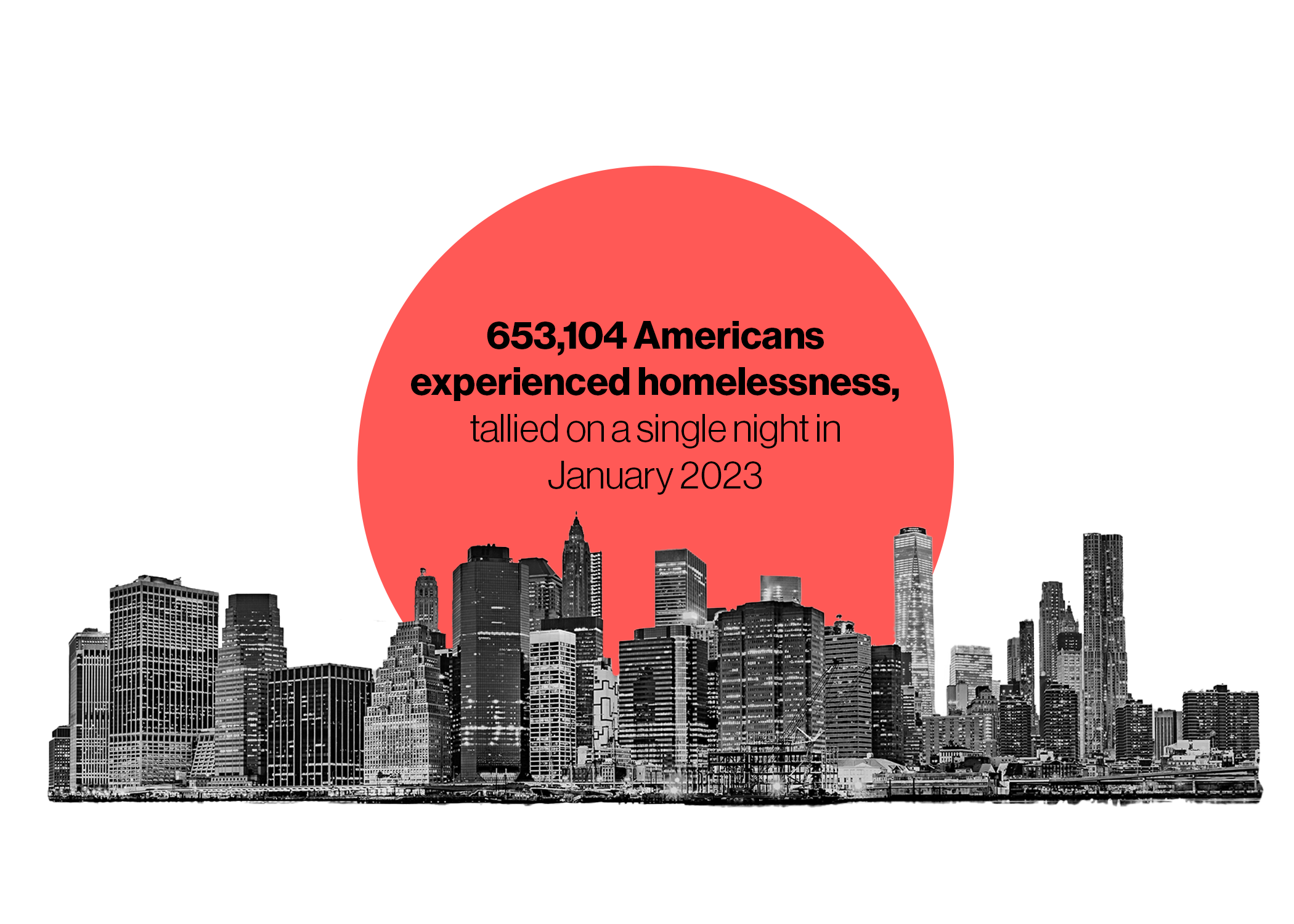 653,104 Americans experienced homelessness tallied on a single night in January 2023.