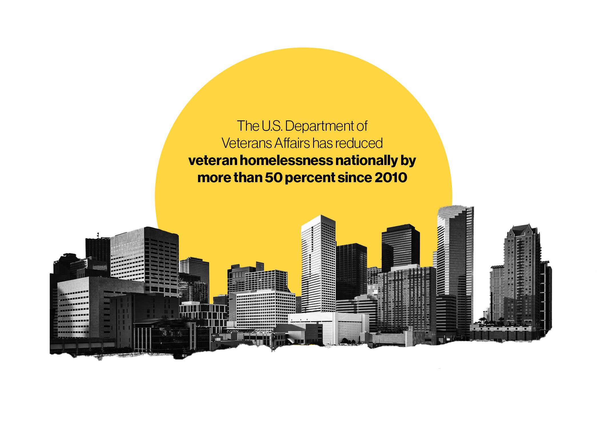 The U.S. Department of Veterans Affairs has reduced veteran homelessness nationally by more than 50% since 2010.