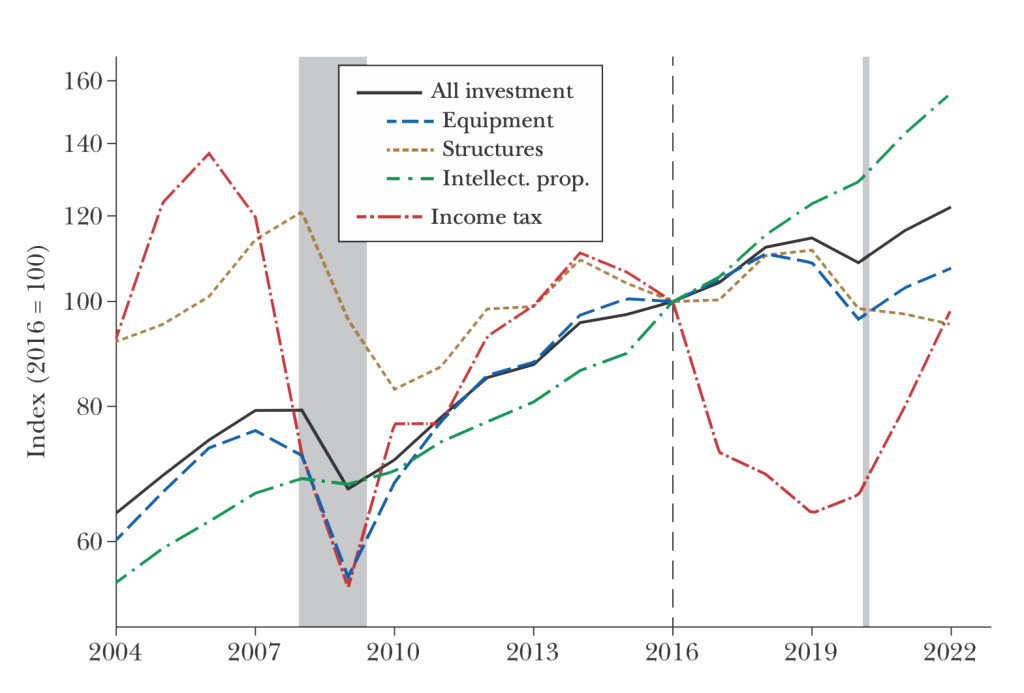 Graphic showing corporate income tax revenue and investment around the Tax Cuts and Jobs Act of 2017.
