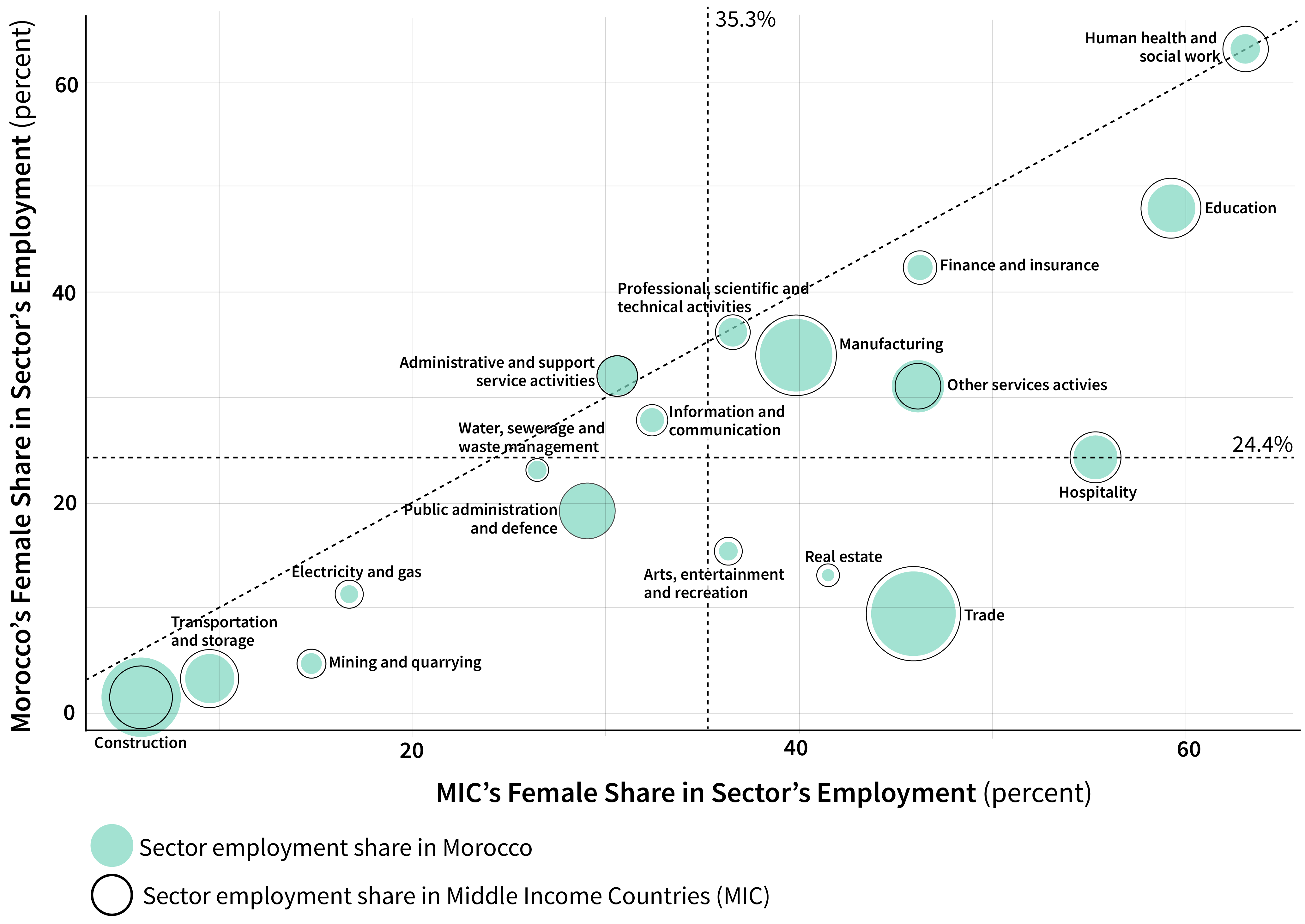 This graph shows that nearly every sector has a lower female share of jobs than the middle-income country average.