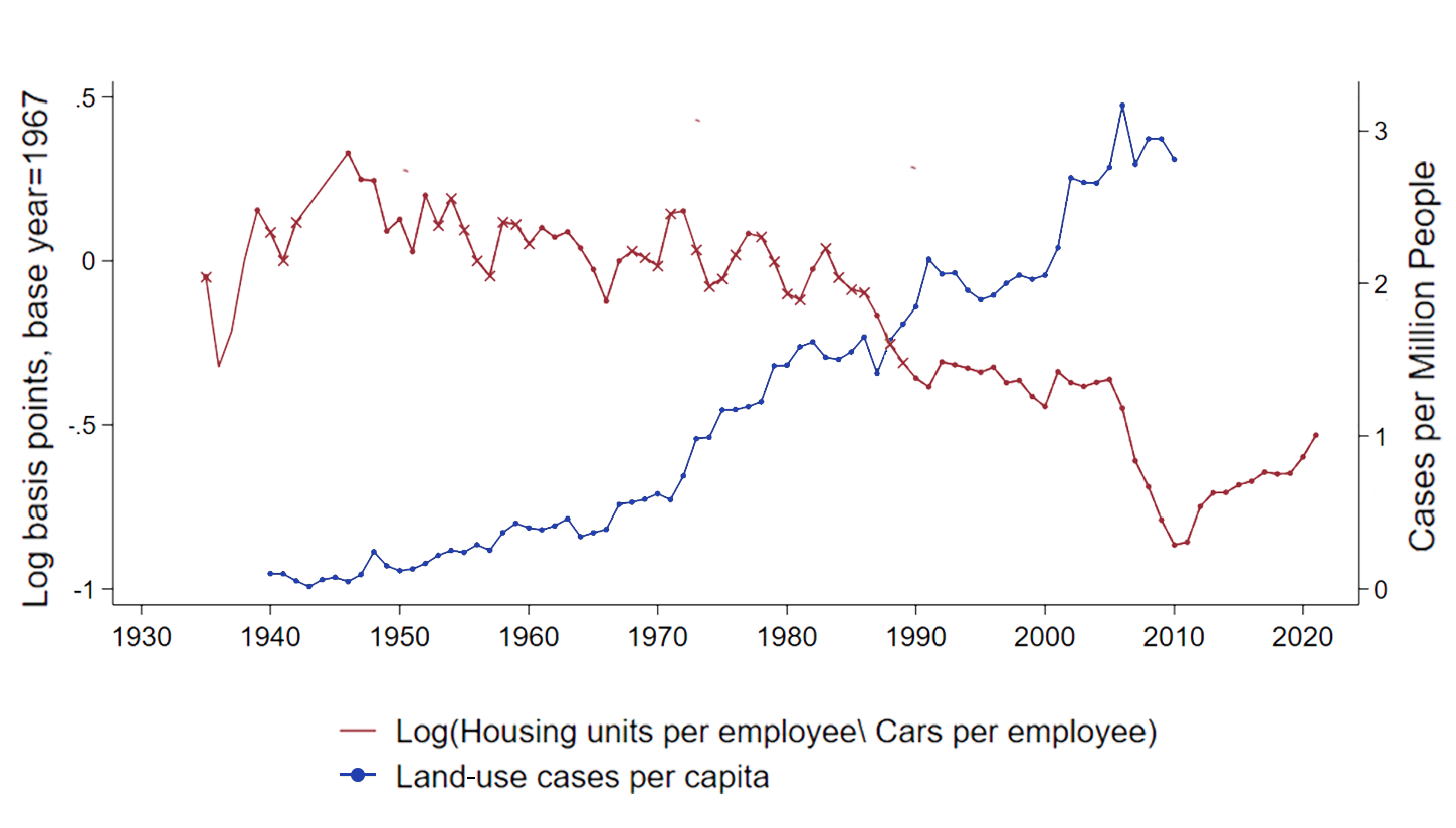 The red line (bottom in 2010) plots the log of the ratio between the index of housing units per employee and the index of cars per employee (reported separately in Figure 2). The dark yellow line plots the number of land-use cases per capita, an index of land-use regulation from Ganong and Shoag (2017). Cross-shaped markers are used to denote years in which the denominator in the housing units per employee series was estimated through an out-of-sample forecast.
Housing units and cars per employee decreases over time while land-use cases per capita increase over time. However, the two intersect in the year 1990.
